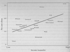 Graph of obesity versus inequality